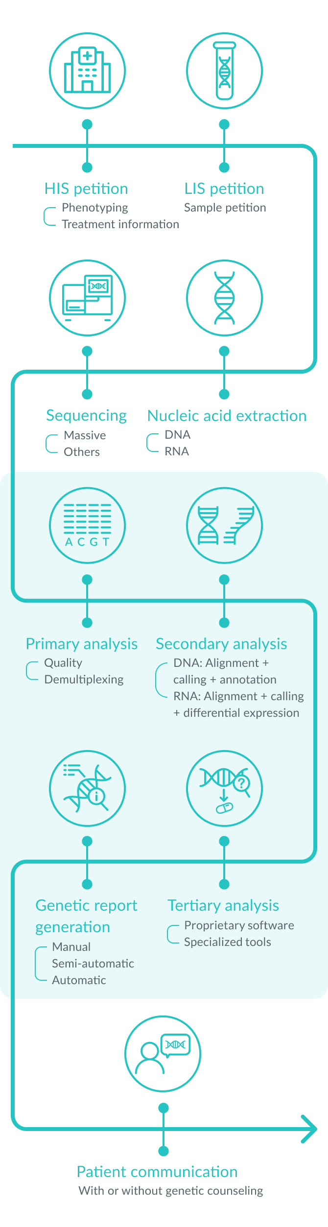 Diagrama del proceso de análisis genómico móvil
