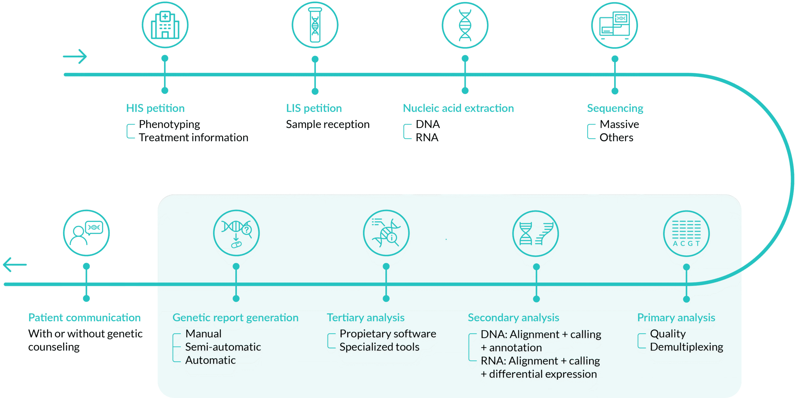 Diagrama del proceso de análisis genómico